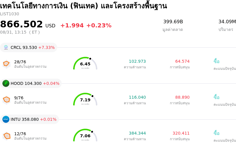 เทคโนโลยีทางการเงิน (ฟินเทค) และโครงสร้างพื้นฐาน