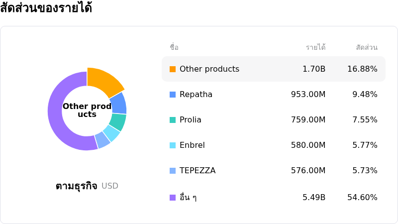 Amgen Incโครงสร้างรายได้