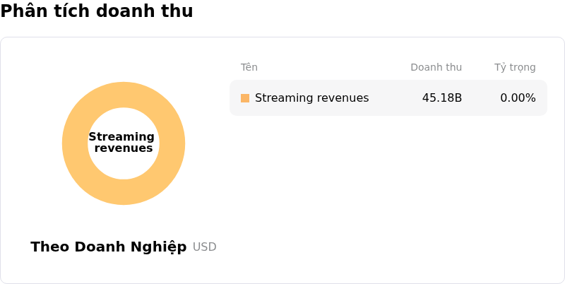 Netflix IncPhân tích doanh thu