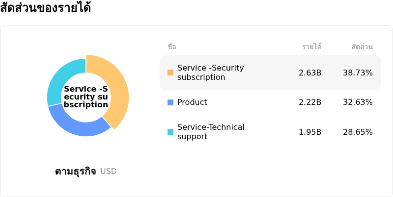 Fortinet Incโครงสร้างรายได้