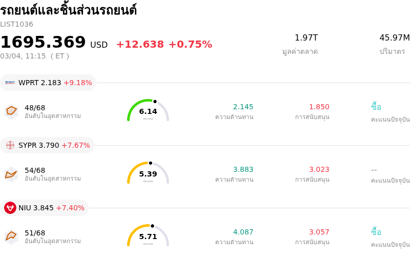 รถยนต์และชิ้นส่วนรถยนต์