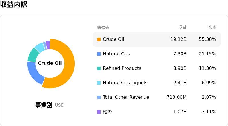 Equinor ASA収益内訳