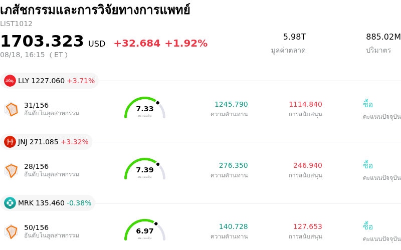 เภสัชกรรมและการวิจัยทางการแพทย์