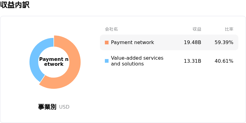 Mastercard Inc収益内訳