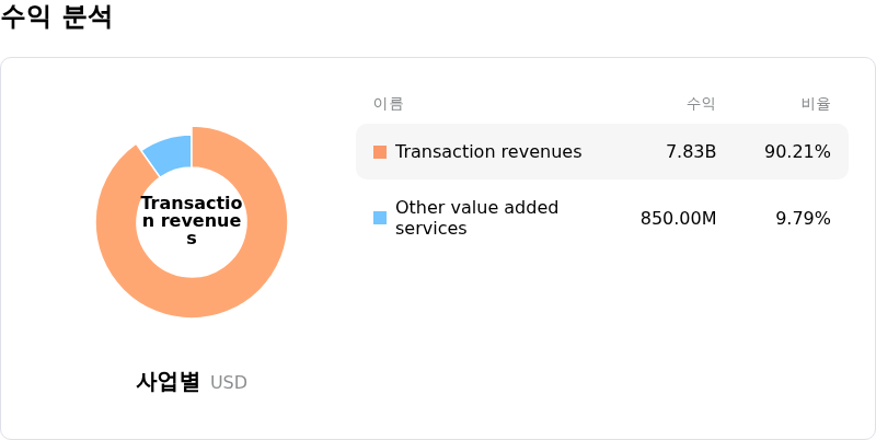 PayPal Holdings Inc수익 분석