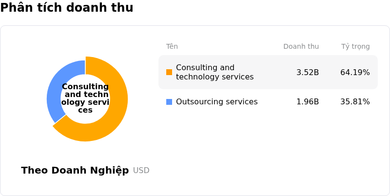 Cognizant Technology Solutions CorpPhân tích doanh thu