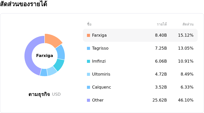 AstraZeneca PLCโครงสร้างรายได้