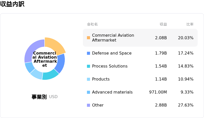 Honeywell International Inc収益内訳