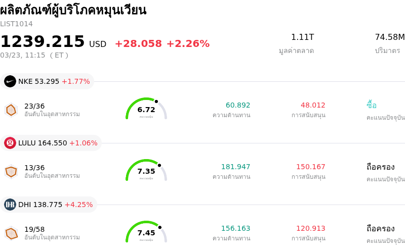 ผลิตภัณฑ์ผู้บริโภคหมุนเวียน