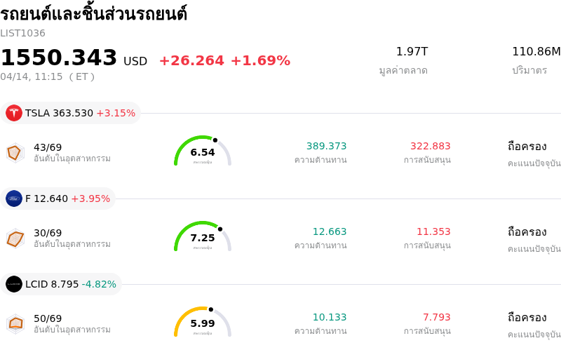รถยนต์และชิ้นส่วนรถยนต์