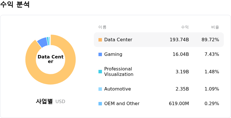 NVIDIA Corp수익 분석