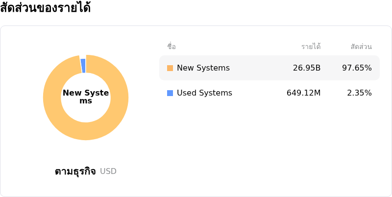 ASML Holding NVโครงสร้างรายได้