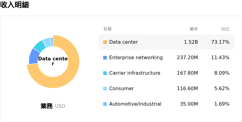 Marvell Technology Inc收入明細