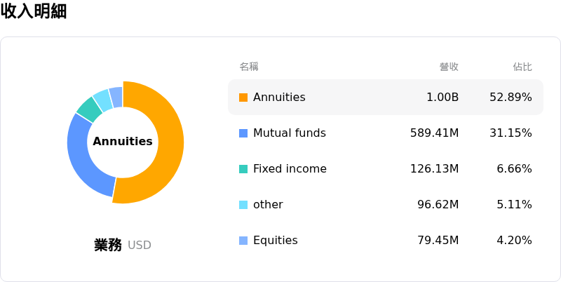 LPL Financial Holdings Inc收入明細