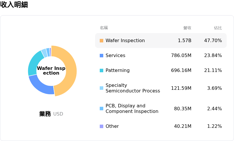 KLA Corp收入明細