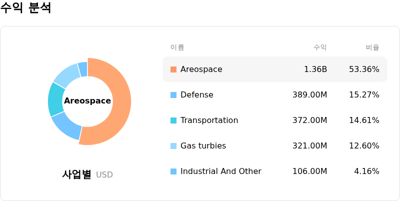 Howmet Aerospace Inc수익 분석