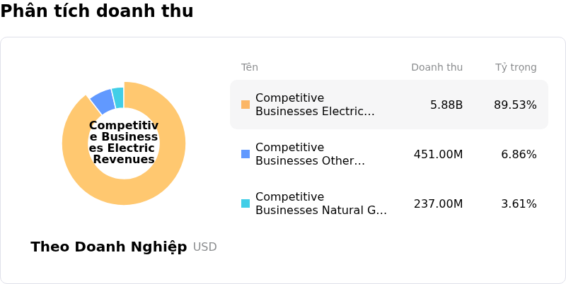 Constellation Energy CorpPhân tích doanh thu