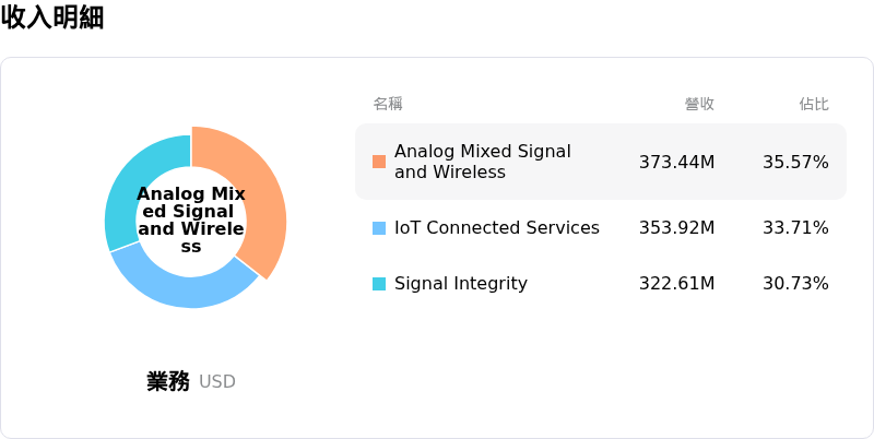 Semtech Corp收入明細