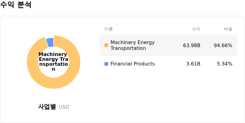 Caterpillar Inc수익 분석