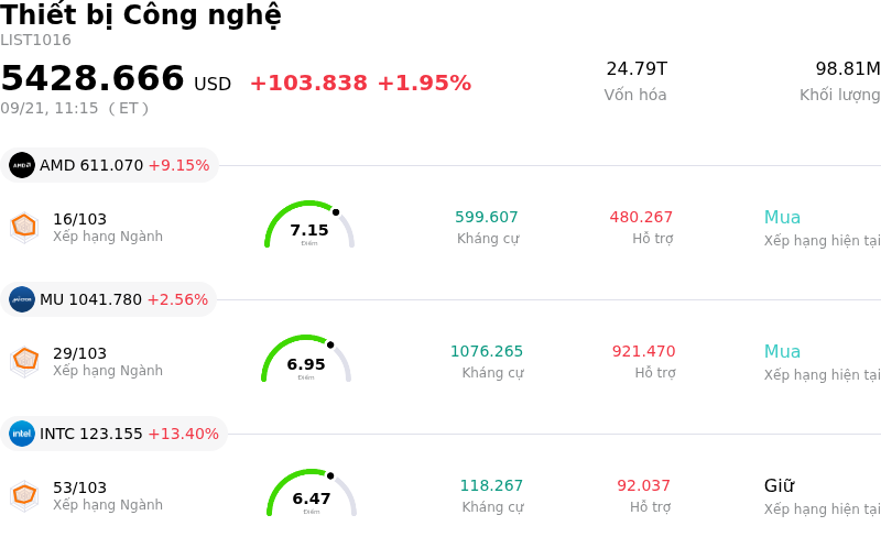 Thiết bị Công nghệ