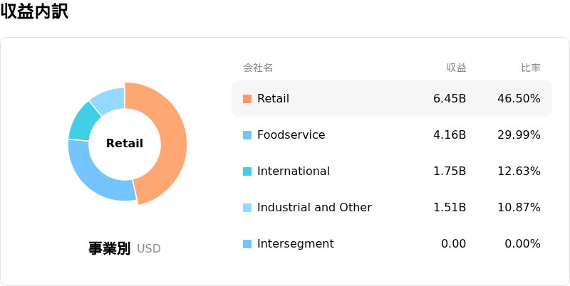 Tyson Foods Inc収益内訳
