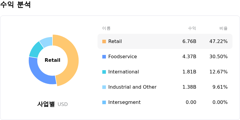 Tyson Foods Inc수익 분석