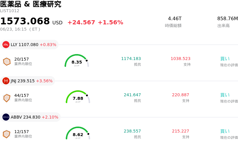 医薬品 & 医療研究