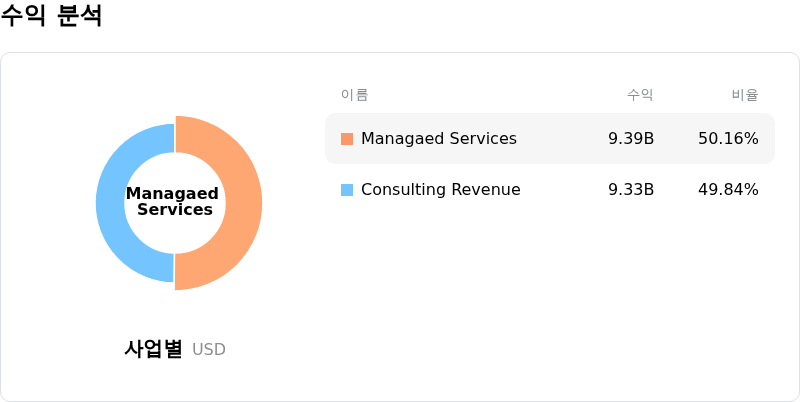 Accenture PLC수익 분석