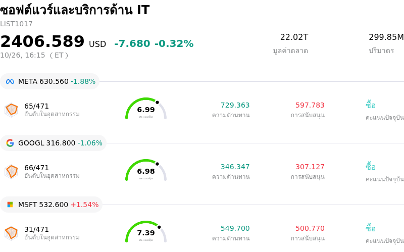 ซอฟต์แวร์และบริการด้าน IT