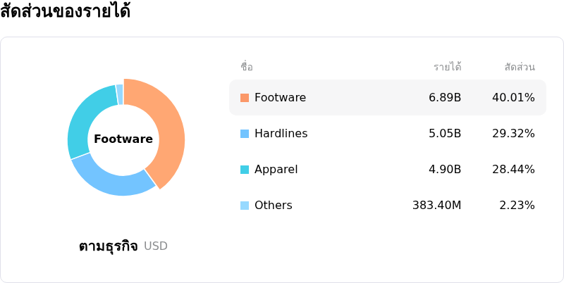 DICK'S Sporting Goods Incโครงสร้างรายได้