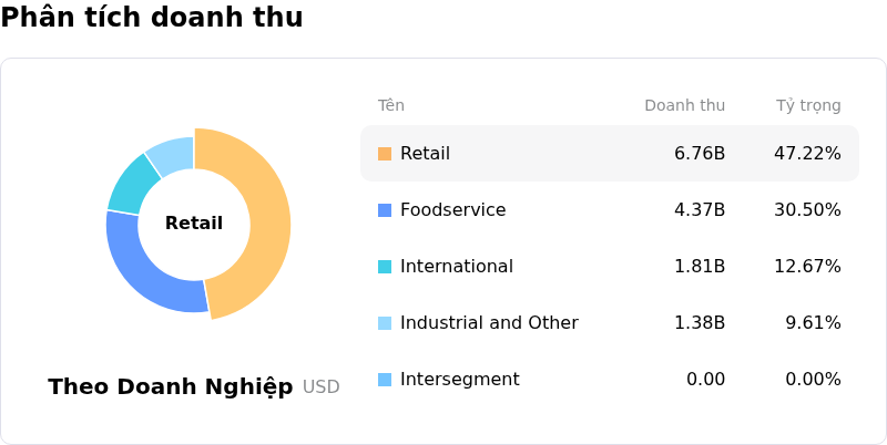 Tyson Foods IncPhân tích doanh thu