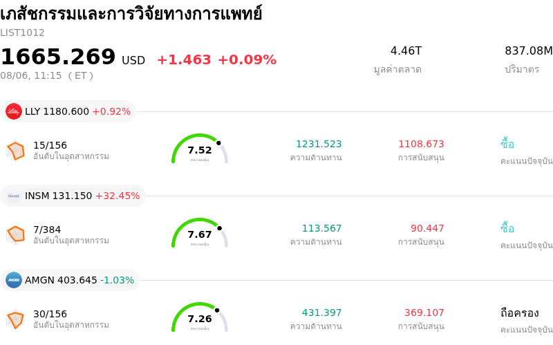 เภสัชกรรมและการวิจัยทางการแพทย์