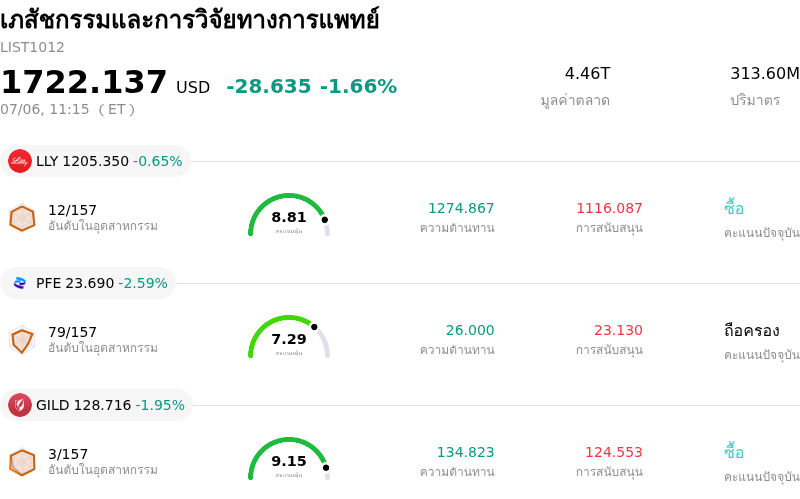เภสัชกรรมและการวิจัยทางการแพทย์