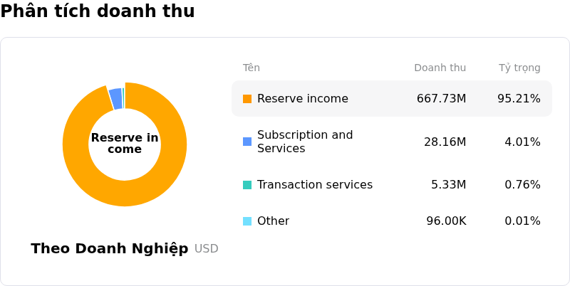 Circle Internet Group IncPhân tích doanh thu