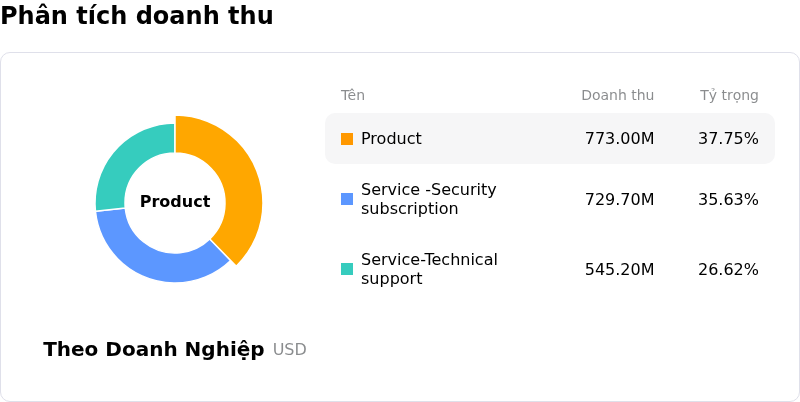 Fortinet IncPhân tích doanh thu