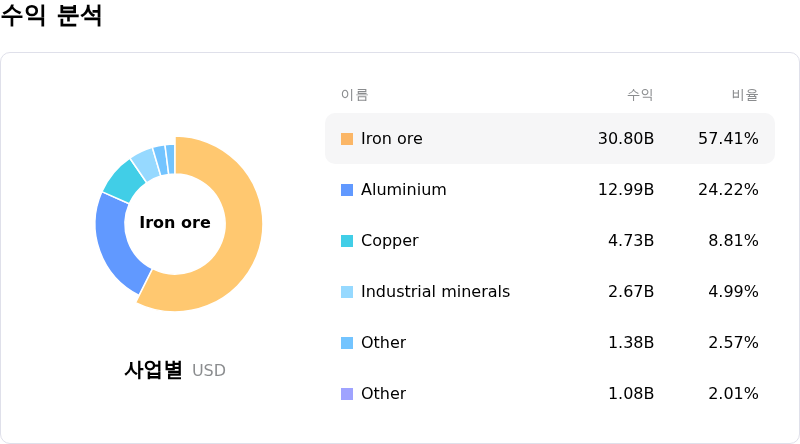 Rio Tinto PLC수익 분석