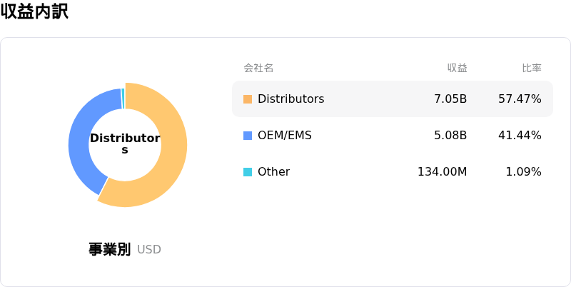 NXP Semiconductors NV収益内訳