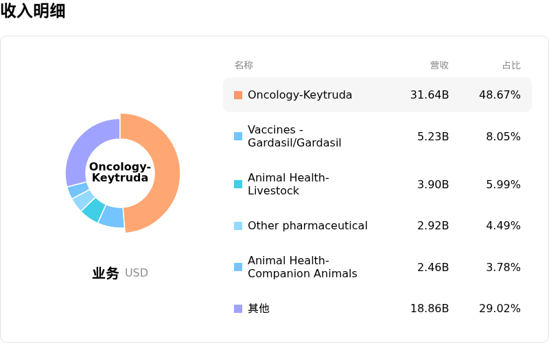 默沙东收入明细