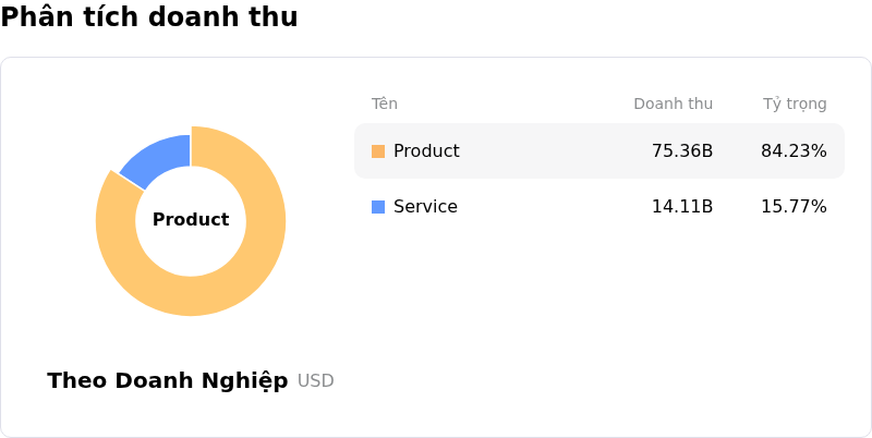Boeing CoPhân tích doanh thu