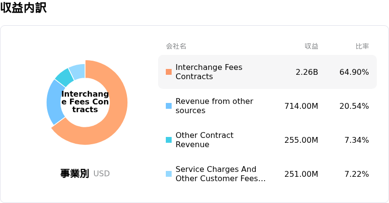Capital One Financial Corp収益内訳