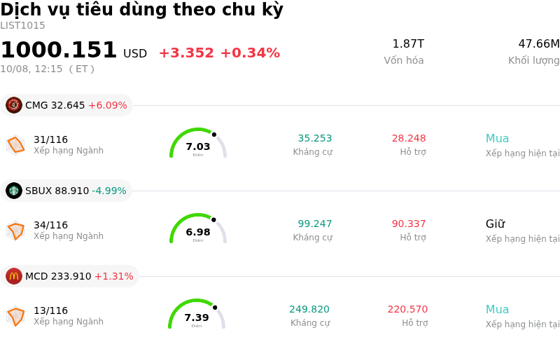 Dịch vụ tiêu dùng theo chu kỳ