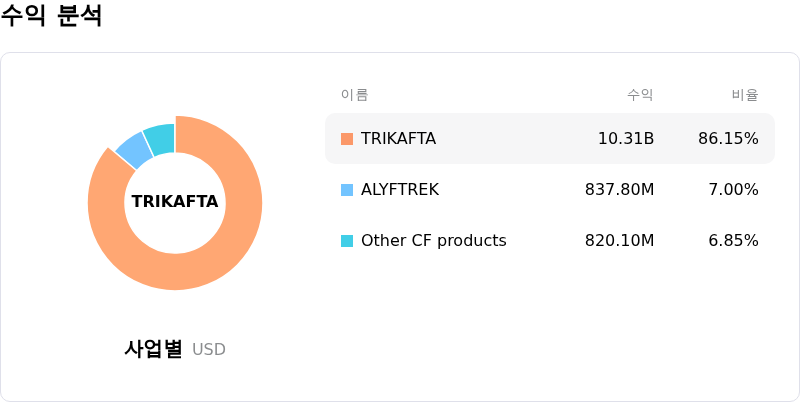 Vertex Pharmaceuticals Inc์์ต ๋ถ์