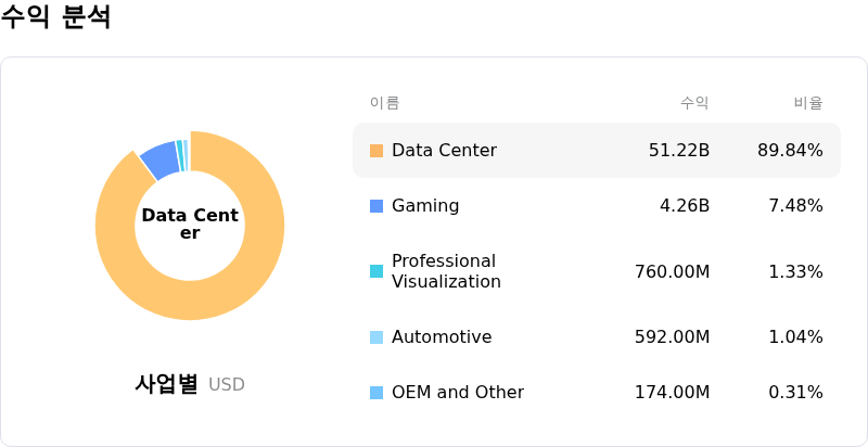 NVIDIA Corp수익 분석