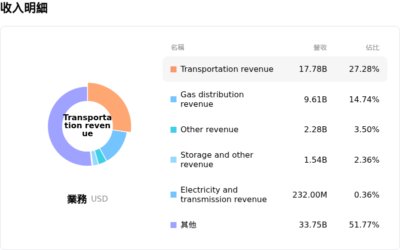 Enbridge Inc收入明細