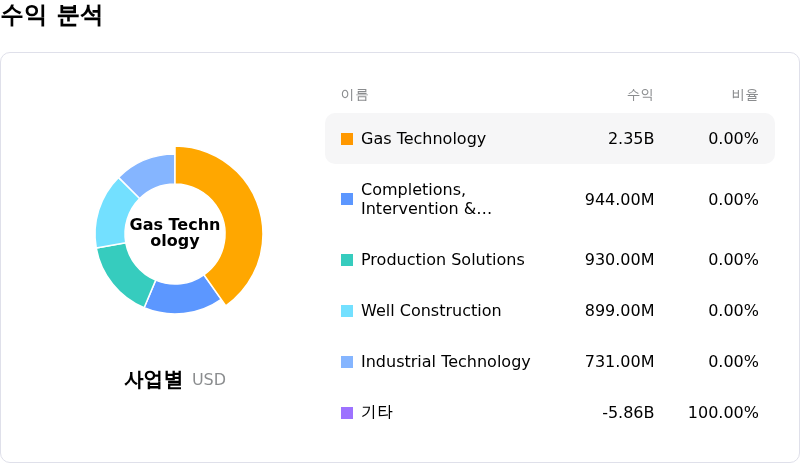 Baker Hughes Co수익 분석