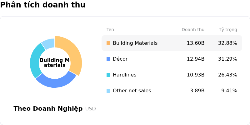 Home Depot IncPhân tích doanh thu