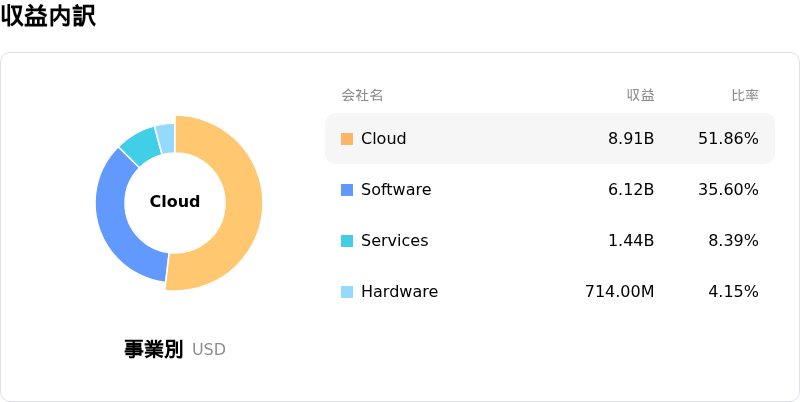 Oracle Corp収益内訳