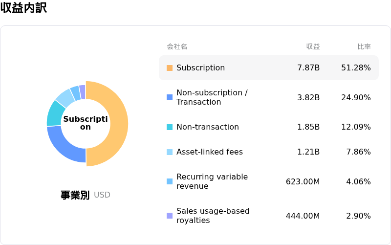 S&P Global Inc収益内訳