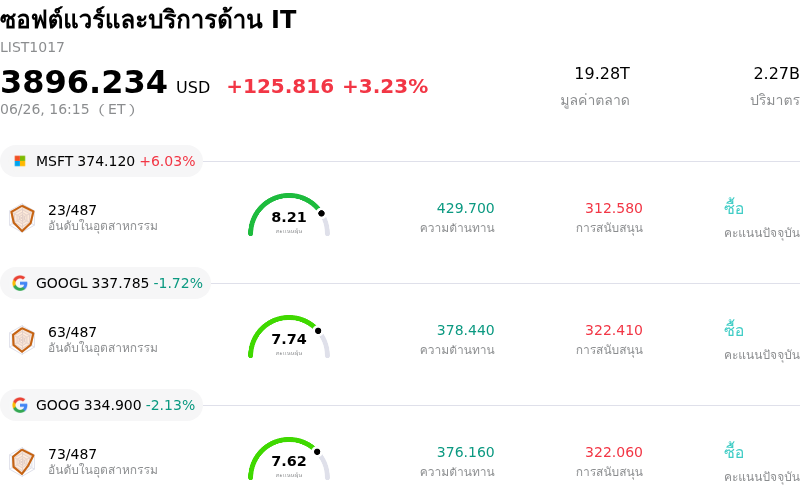 ซอฟต์แวร์และบริการด้าน IT