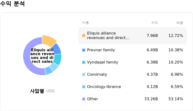 Pfizer Inc수익 분석